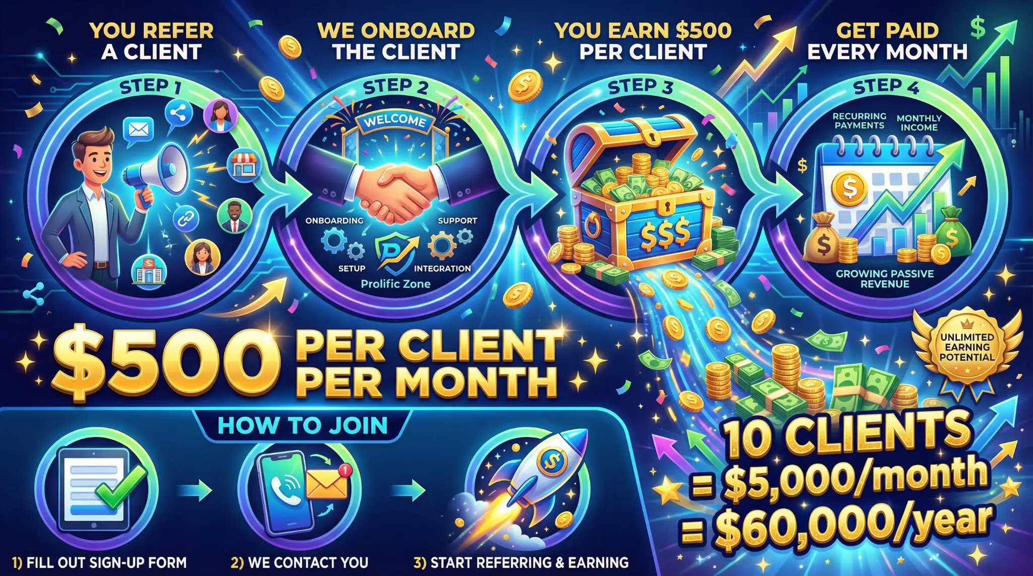 Prolific Zone Affiliate Program - Earn $500 Per Client Per Month