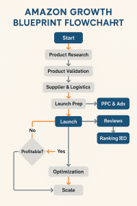 Amazon growth chart