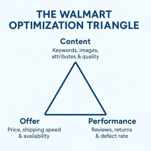 The Walmart Optimization Triangle
