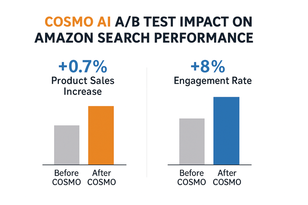 Cosmo Ai A/B test impact