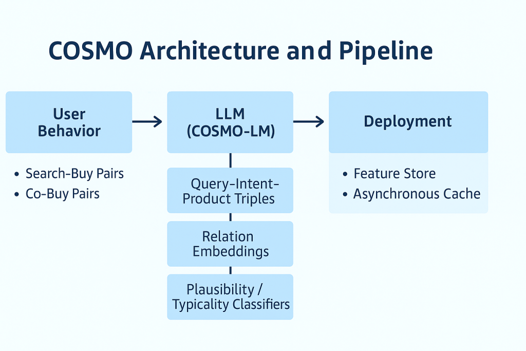 Amazon COSMO AI architecture & pipeline