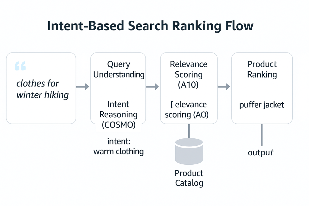 Amazon Search Algorithm COSMO AI search intent