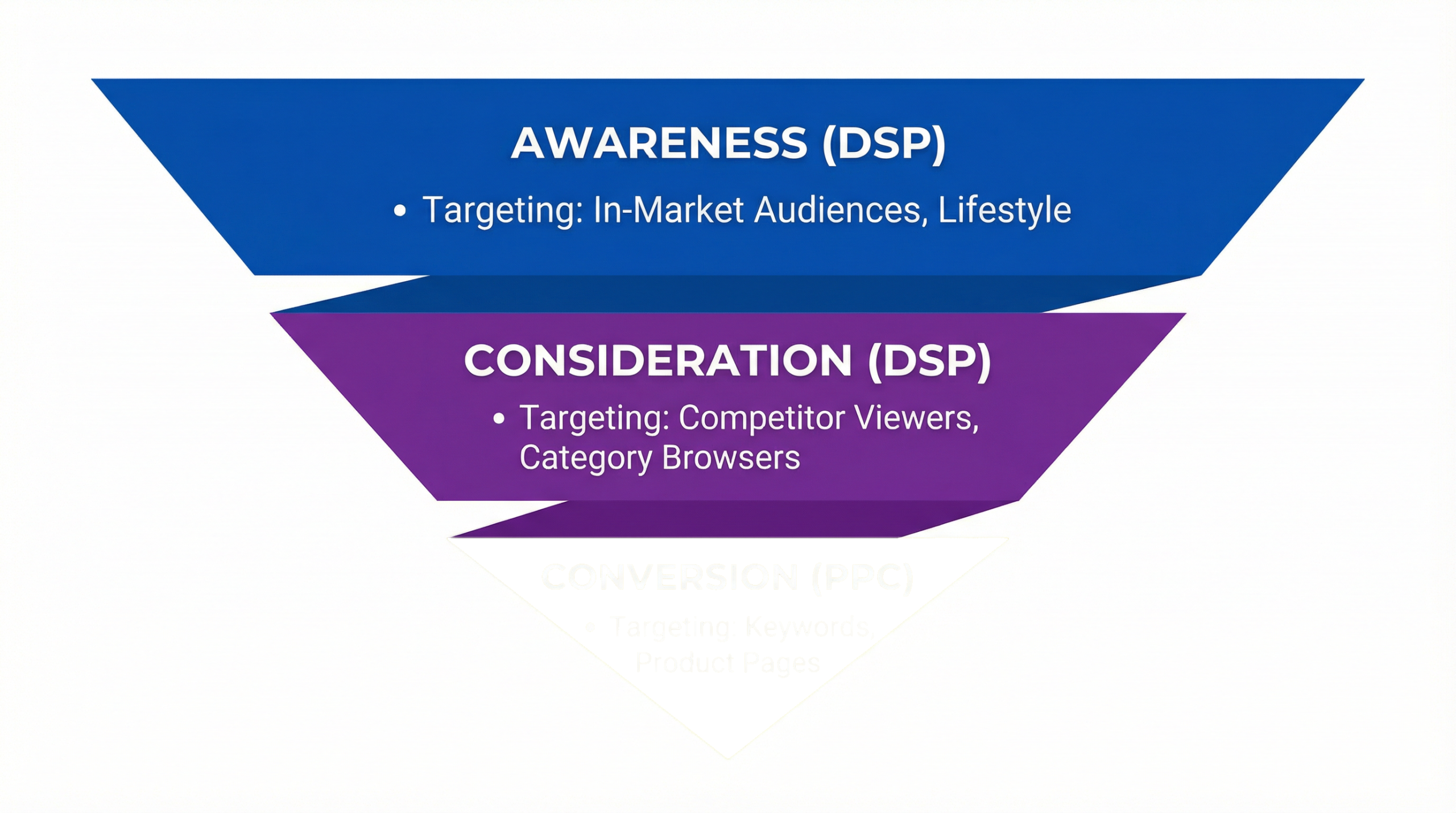 Amazon DSP Funnel Diagram