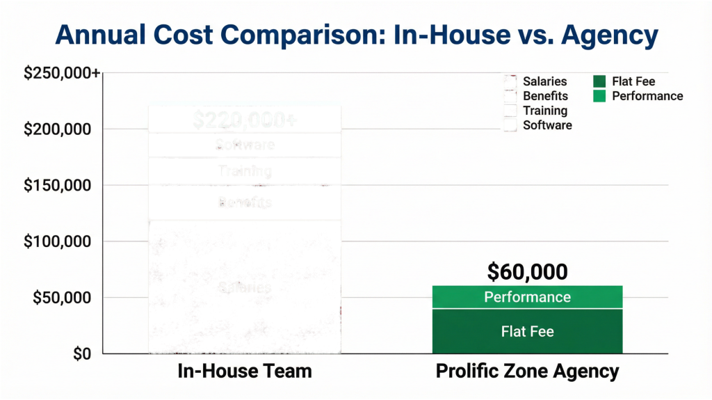 Annual Cost Comparison Chart