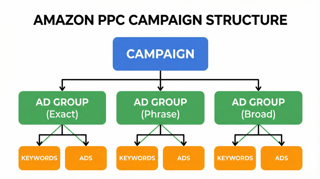 Amazon PPC Advertising