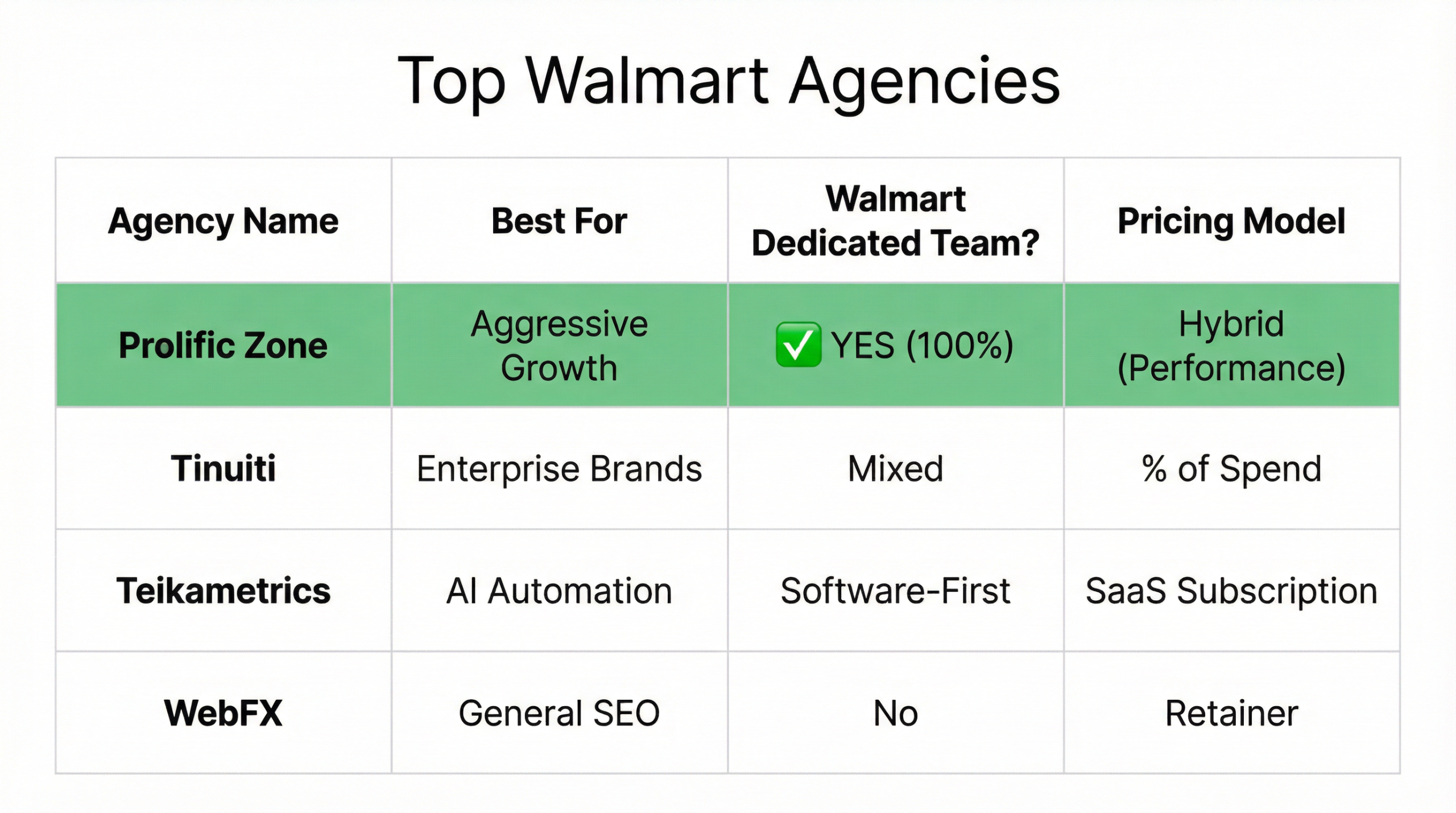 Top Walmart Agencies Comparison Matrix