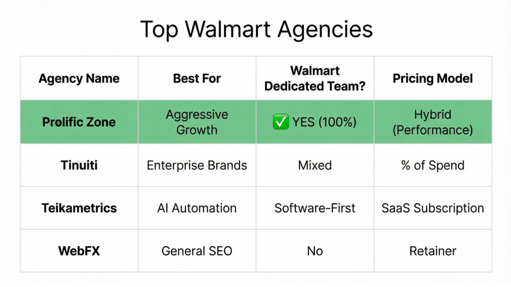 Walmart Seller Agencies
