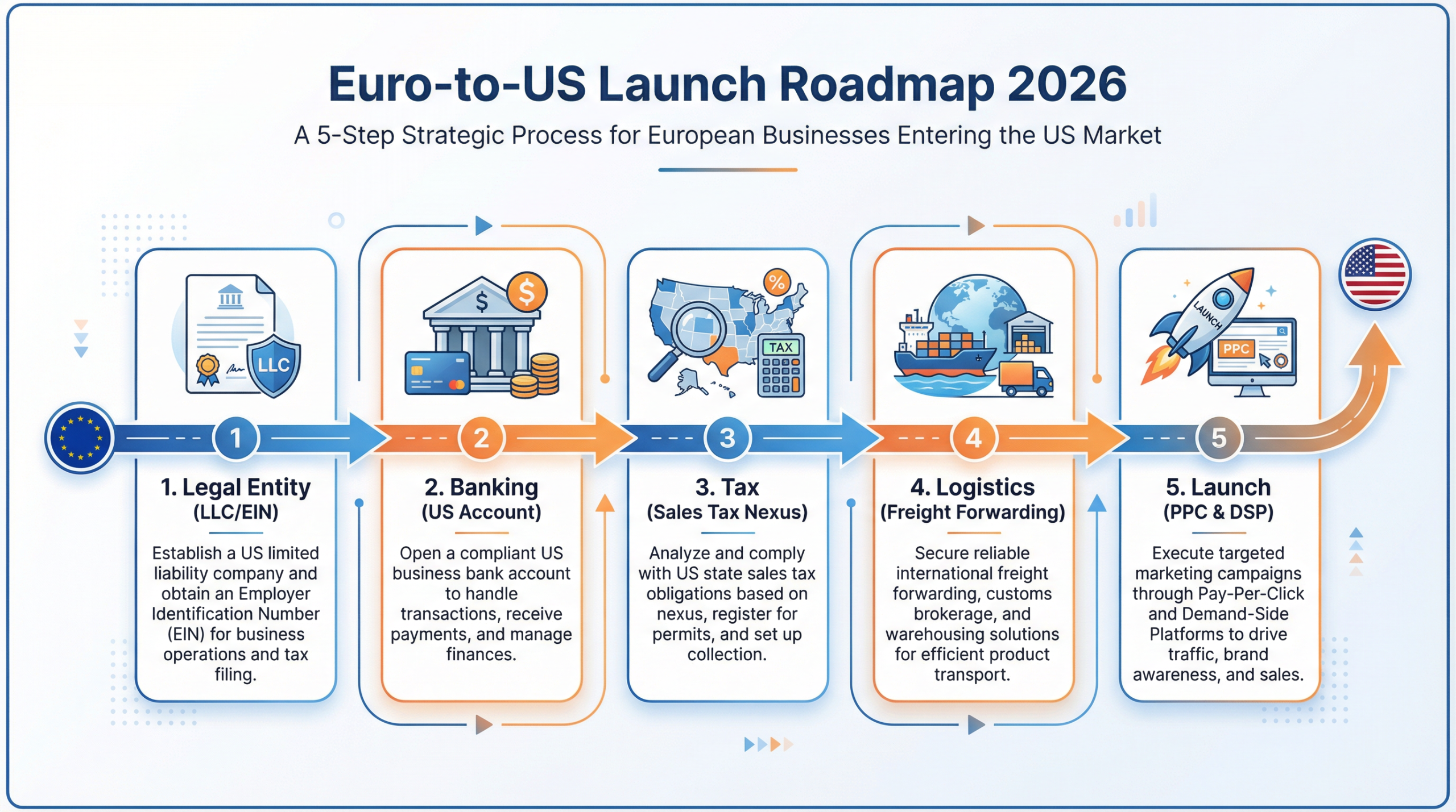 Euro-to-US Launch Roadmap 2026
