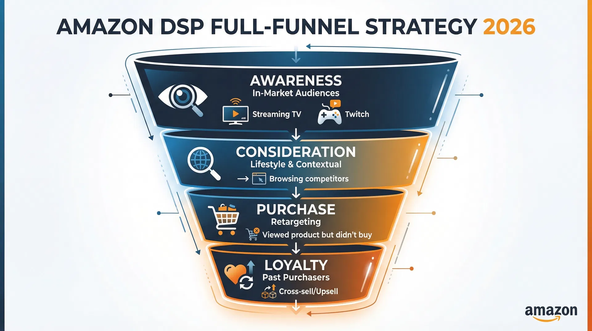 Amazon DSP Full-Funnel Strategy 2026