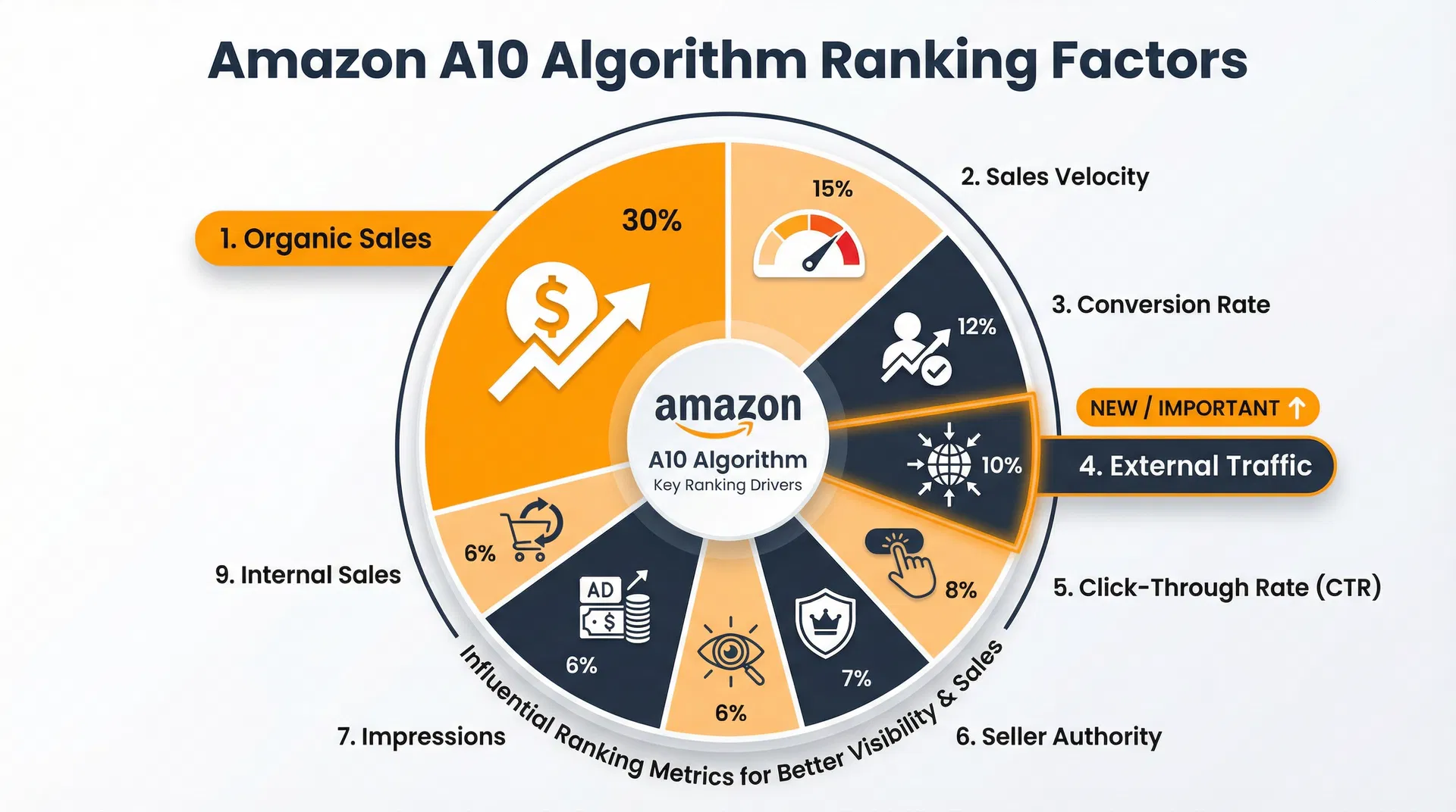 Amazon A10 Ranking Factors Infographic